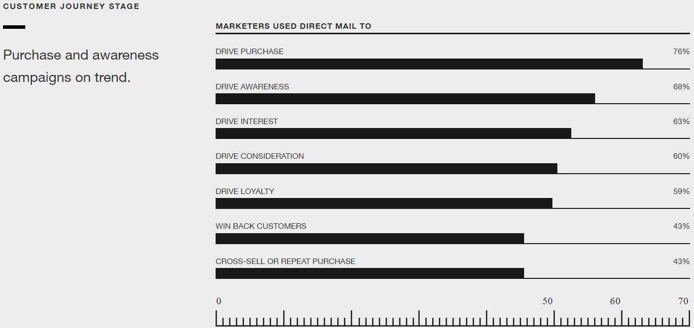 Reasons why marketers use direct mail