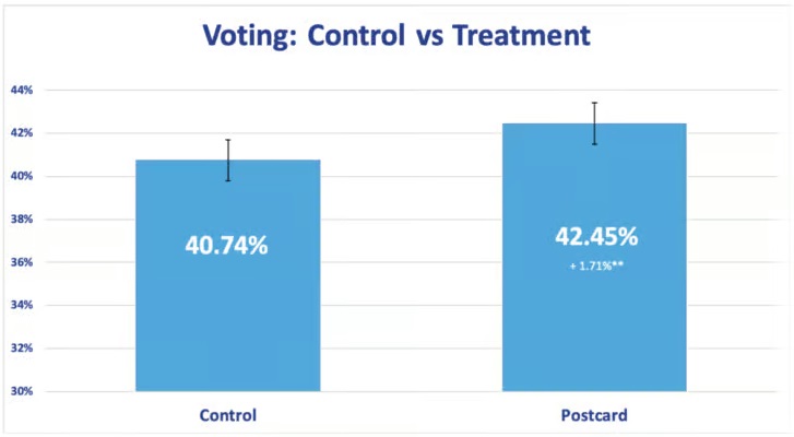 Case study infographic showing the impact of postcard campaigns on voter turnout